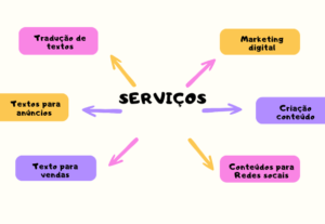 Eu vou criar conteúdo para redes sociais e traduzir seu text...