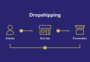 Eu vou Criar sua loja de Dropshipping de Alta Converçaõ,