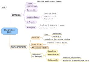 Eu vou elaborar mapas mentais para você.