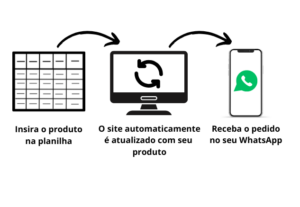Eu vou criar uma página de pedidos para seu negócio
