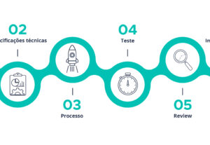 Eu vou Desenvolver sistemas web e APIs robustas