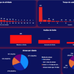 Eu vou criar dashboards