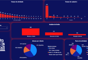 Eu vou criar dashboards