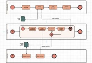 Eu vou fazer diagrama de fluxo personalizado