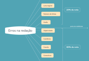 Eu vou fazer texto e blogs