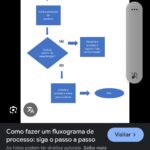 Eu vou fazer um fluxograma do seu negócio e agregar valor