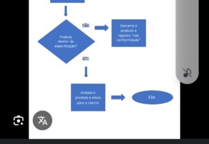Eu vou fazer um fluxograma do seu negócio e agregar valor