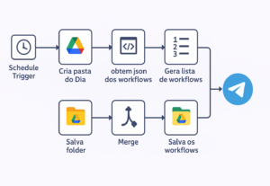 Eu vou fazer backup de todas as suas automações do N8N