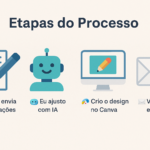 Eu vou fazer Criação de Currículos com IA + Canva, Rápido e ...
