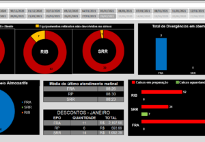 Eu vou Criar dashboard para seu negócio