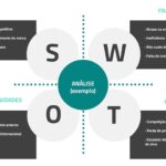 Eu vou fazer de analise de mercado com SWOT.