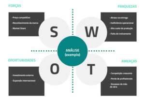 Eu vou fazer de analise de mercado com SWOT.