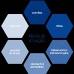 Eu vou fazer Serviços contábeis e financeiro