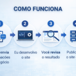 Eu vou criar um site profissional para seu negócio