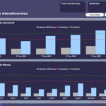 Eu vou montar seu Dashboard de Atendimento e Performance