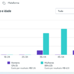 Eu vou Criar campanha no Facebook Ads para atrair clientes