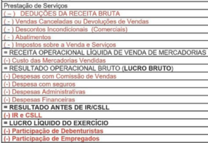 Eu vou Converter os números do seu DRE em ações para lucrar.