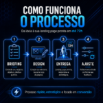 Eu vou criar sua Landing Page profissional de alta conversão