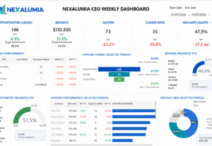 Eu vou criar dashboards profissionais no Power BI
