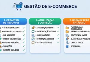 Eu vou fazer a Gestão - Cadastro no seu E-commerce e Loja